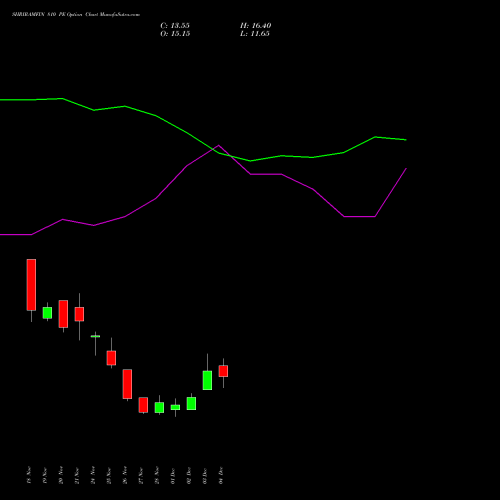 Live SHRIRAMFIN 810 PE (PUT) 30 December 2025 options price chart analysis Shriram Finance Limited 