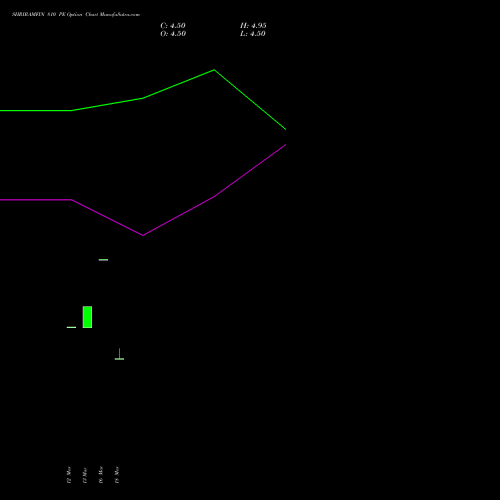 SHRIRAMFIN 810 PE (PUT) 28 April 2026 options price chart analysis Shriram Finance Limited 