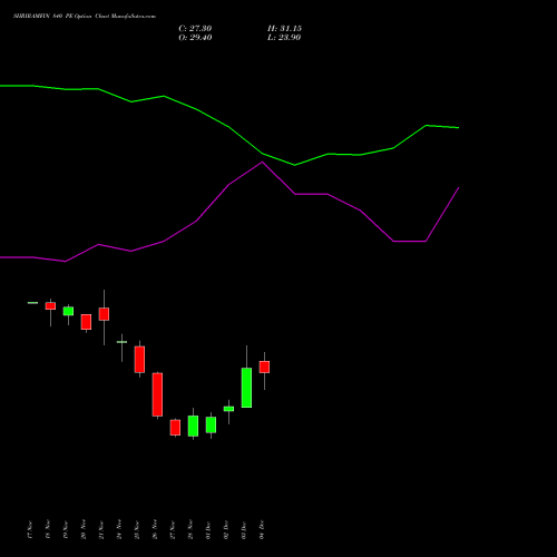Live SHRIRAMFIN 840 PE (PUT) 30 December 2025 options price chart analysis Shriram Finance Limited 