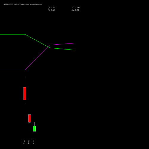 SHRIRAMFIN 840 PE (PUT) 25 August 2026 options price chart analysis Shriram Finance Limited 