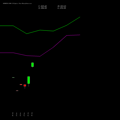 SIEMENS 2800 CE (CALL) 24 February 2026 options price chart analysis Siemens Limited 