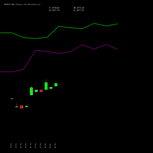 Live SIEMENS 3000 CE (CALL) 30 December 2025 options price chart analysis Siemens Limited 