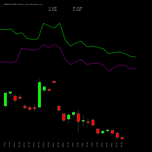 SIEMENS 3150.00 CE (CALL) 30 December 2025 options price chart analysis Siemens Limited 