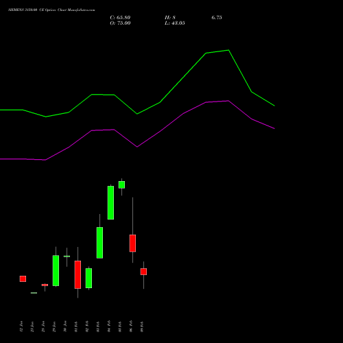 SIEMENS 3150.00 CE (CALL) 24 February 2026 options price chart analysis Siemens Limited 