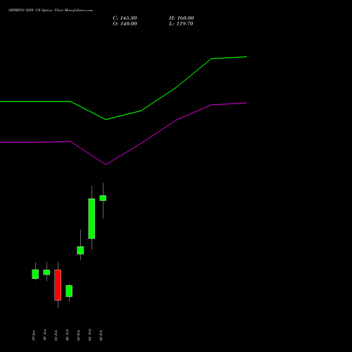 SIEMENS 3250 CE (CALL) 24 February 2026 options price chart analysis Siemens Limited 
