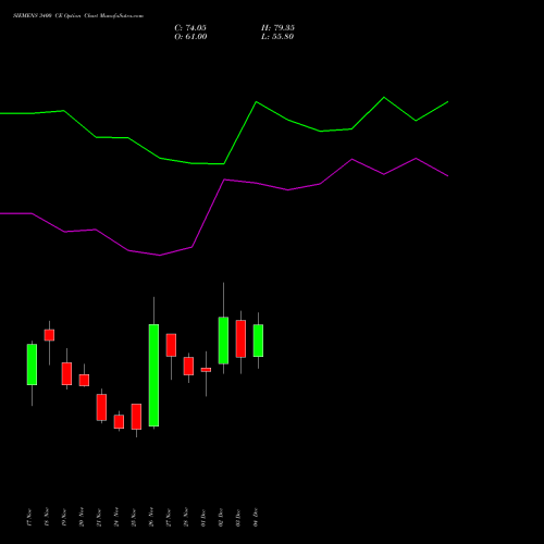Live SIEMENS 3400 CE (CALL) 30 December 2025 options price chart analysis Siemens Limited 