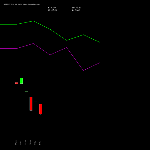 SIEMENS 3400 CE (CALL) 24 February 2026 options price chart analysis Siemens Limited 