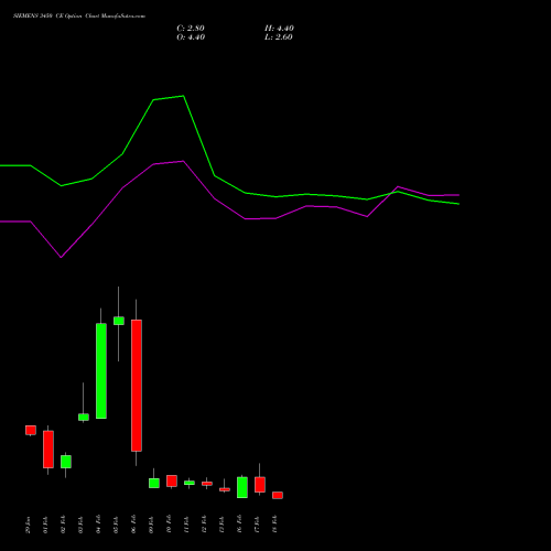 SIEMENS 3450 CE (CALL) 24 February 2026 options price chart analysis Siemens Limited 