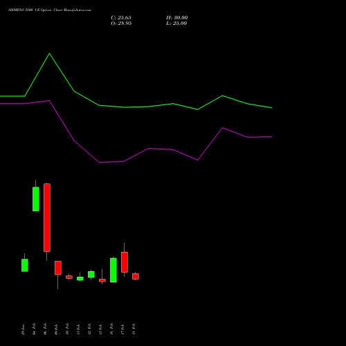SIEMENS 3500 CE (CALL) 30 March 2026 options price chart analysis Siemens Limited 