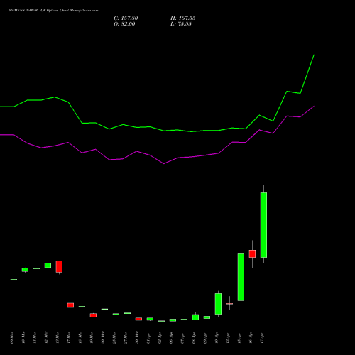 SIEMENS 3600.00 CE (CALL) 28 April 2026 options price chart analysis Siemens Limited 