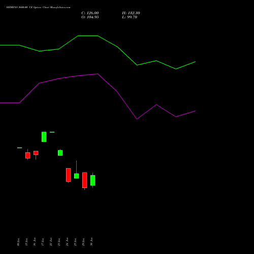 SIEMENS 3600.00 CE (CALL) 28 July 2026 options price chart analysis Siemens Limited 