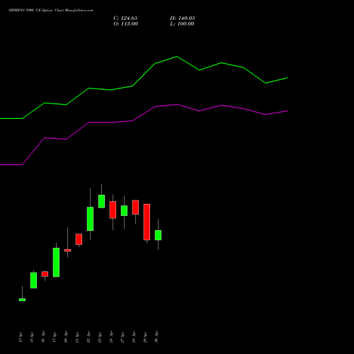 SIEMENS 3900 CE (CALL) 26 May 2026 options price chart analysis Siemens Limited 