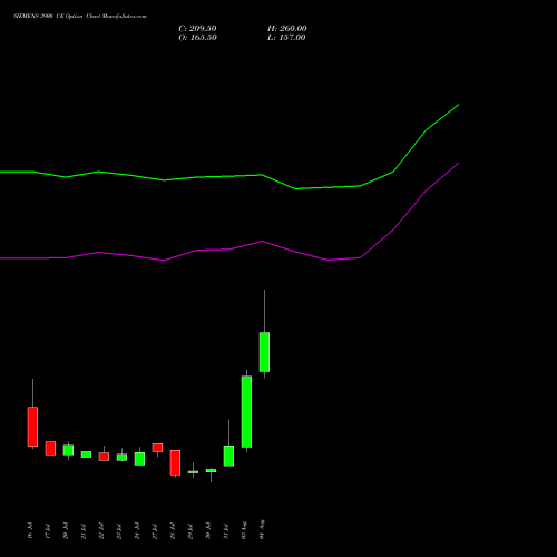 SIEMENS 3900 CE (CALL) 25 August 2026 options price chart analysis Siemens Limited 