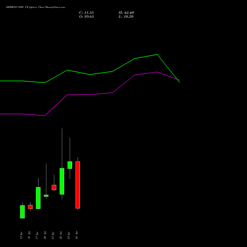 SIEMENS 3950 CE (CALL) 28 April 2026 options price chart analysis Siemens Limited 
