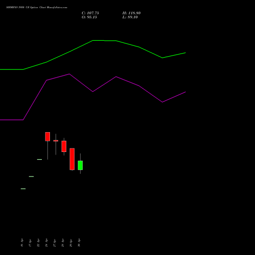 SIEMENS 3950 CE (CALL) 26 May 2026 options price chart analysis Siemens Limited 