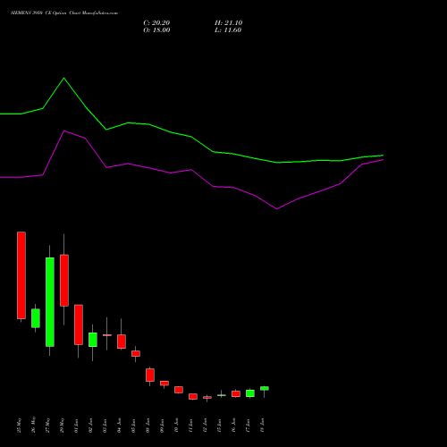SIEMENS 3950 CE (CALL) 30 June 2026 options price chart analysis Siemens Limited 