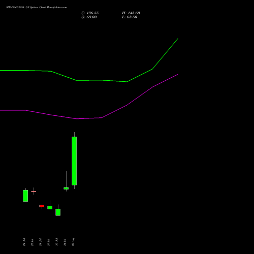 SIEMENS 3950 CE (CALL) 25 August 2026 options price chart analysis Siemens Limited 