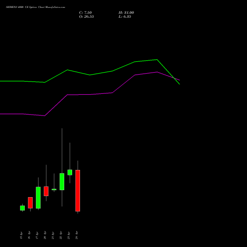 SIEMENS 4000 CE (CALL) 28 April 2026 options price chart analysis Siemens Limited 