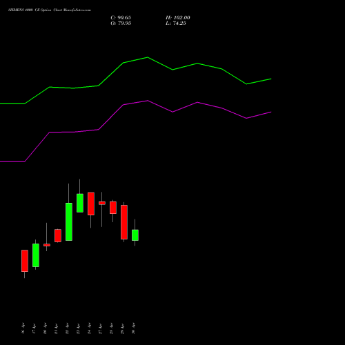 SIEMENS 4000 CE (CALL) 26 May 2026 options price chart analysis Siemens Limited 