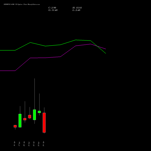 SIEMENS 4100 CE (CALL) 28 April 2026 options price chart analysis Siemens Limited 