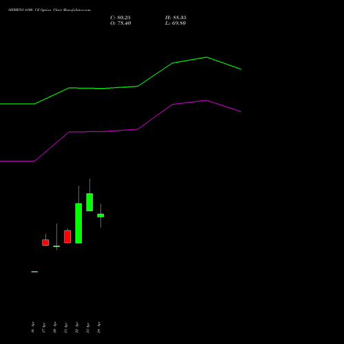 SIEMENS 4100 CE (CALL) 26 May 2026 options price chart analysis Siemens Limited 