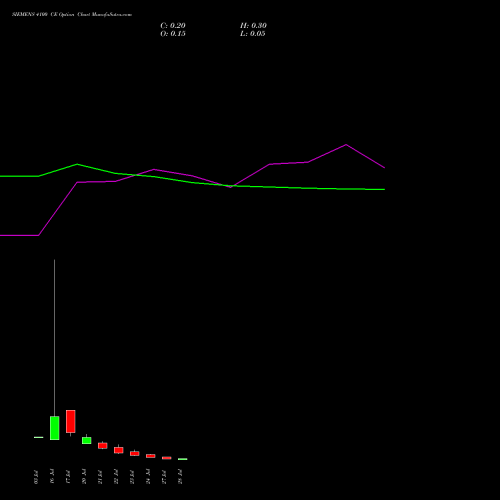 SIEMENS 4100 CE (CALL) 28 July 2026 options price chart analysis Siemens Limited 