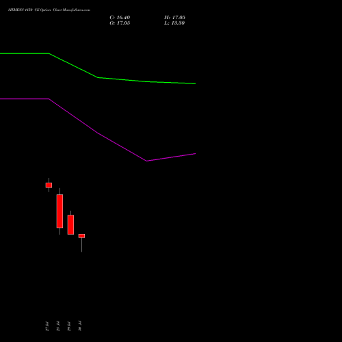 SIEMENS 4150 CE (CALL) 25 August 2026 options price chart analysis Siemens Limited 