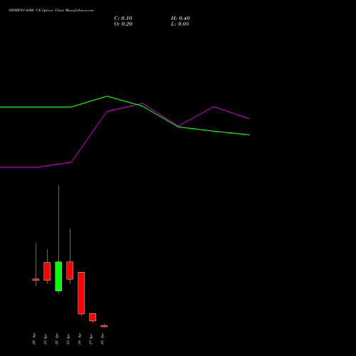 SIEMENS 4200 CE (CALL) 28 April 2026 options price chart analysis Siemens Limited 