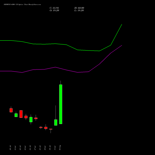 SIEMENS 4200 CE (CALL) 25 August 2026 options price chart analysis Siemens Limited 