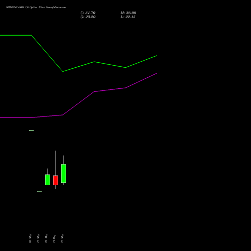 SIEMENS 4400 CE (CALL) 30 June 2026 options price chart analysis Siemens Limited 