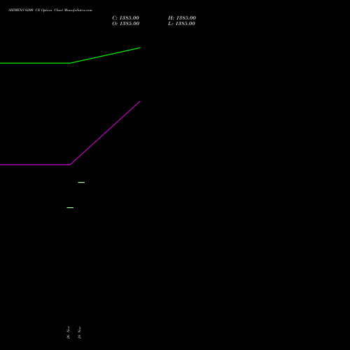 SIEMENS 6200 CE CALL indicators chart analysis Siemens Limited options price chart strike 6200 CALL