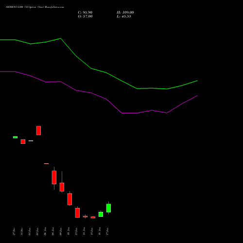 SIEMENS 6300 CE CALL indicators chart analysis Siemens Limited options price chart strike 6300 CALL