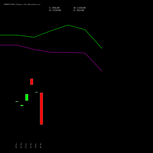 SIEMENS 6500 CE CALL indicators chart analysis Siemens Limited options price chart strike 6500 CALL