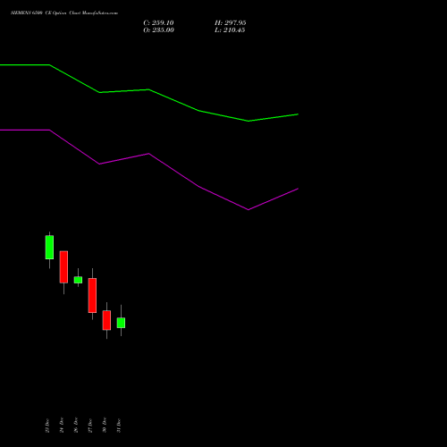 SIEMENS 6500 CE CALL indicators chart analysis Siemens Limited options price chart strike 6500 CALL