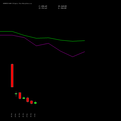 SIEMENS 6600 CE CALL indicators chart analysis Siemens Limited options price chart strike 6600 CALL