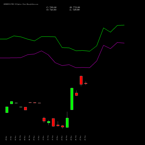 SIEMENS 6700 CE CALL indicators chart analysis Siemens Limited options price chart strike 6700 CALL