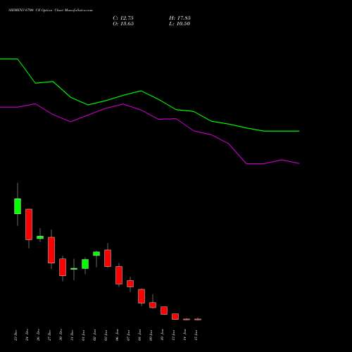 SIEMENS 6700 CE CALL indicators chart analysis Siemens Limited options price chart strike 6700 CALL