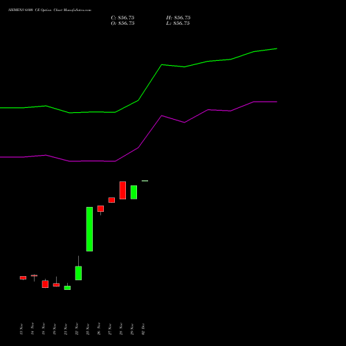 SIEMENS 6800 CE CALL indicators chart analysis Siemens Limited options price chart strike 6800 CALL