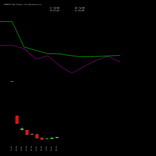 SIEMENS 7100 CE CALL indicators chart analysis Siemens Limited options price chart strike 7100 CALL