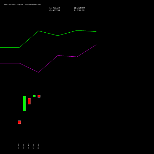 SIEMENS 7200 CE CALL indicators chart analysis Siemens Limited options price chart strike 7200 CALL