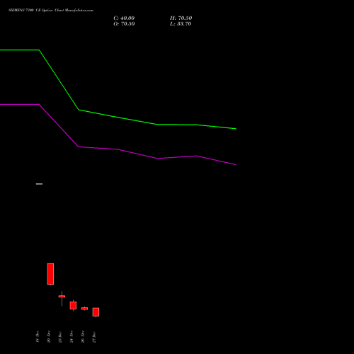 SIEMENS 7300 CE CALL indicators chart analysis Siemens Limited options price chart strike 7300 CALL