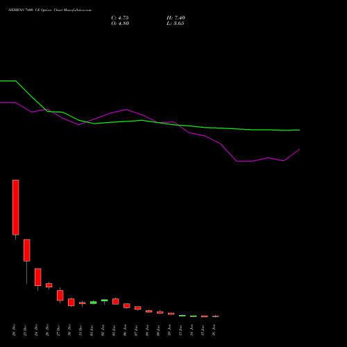 SIEMENS 7400 CE CALL indicators chart analysis Siemens Limited options price chart strike 7400 CALL