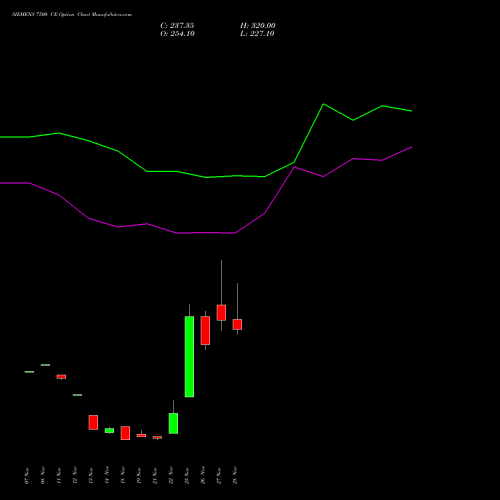 SIEMENS 7500 CE CALL indicators chart analysis Siemens Limited options price chart strike 7500 CALL