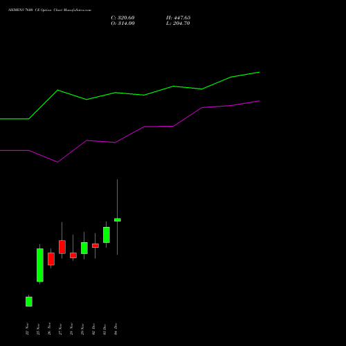 SIEMENS 7600 CE CALL indicators chart analysis Siemens Limited options price chart strike 7600 CALL