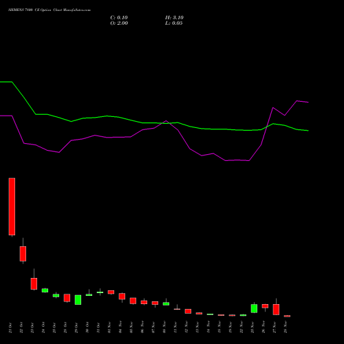 SIEMENS 7800 CE CALL indicators chart analysis Siemens Limited options price chart strike 7800 CALL