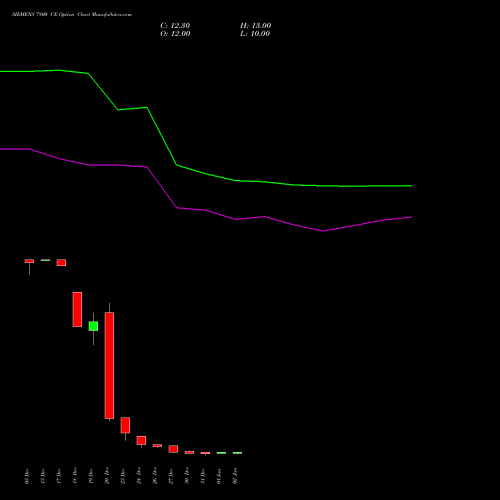 SIEMENS 7800 CE CALL indicators chart analysis Siemens Limited options price chart strike 7800 CALL