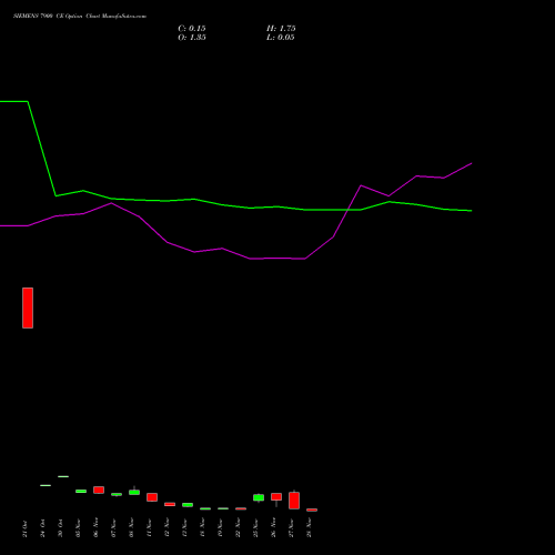 SIEMENS 7900 CE CALL indicators chart analysis Siemens Limited options price chart strike 7900 CALL