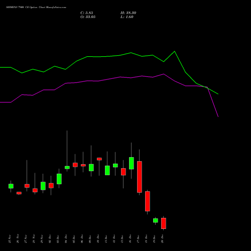 SIEMENS 7900 CE CALL indicators chart analysis Siemens Limited options price chart strike 7900 CALL