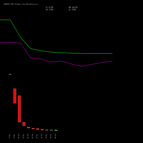 SIEMENS 7900 CE CALL indicators chart analysis Siemens Limited options price chart strike 7900 CALL