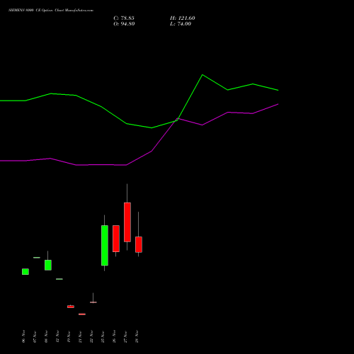 SIEMENS 8000 CE CALL indicators chart analysis Siemens Limited options price chart strike 8000 CALL